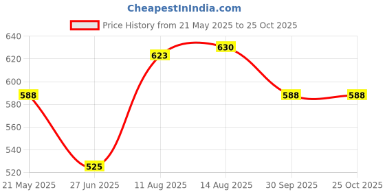 tatacliq.com Pantaloons Junior Kids Multicolor Printed Top pantaloons junior Price History Graph from 21 May 2025 to 24 Oct 2025