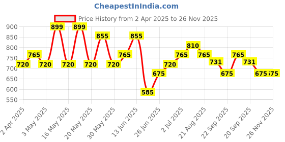 tatacliq.com Pantaloons Junior Kids Multicolor Sling Back Sandals pantaloons junior Price History Graph from 2 Apr 2025 to 26 Nov 2025