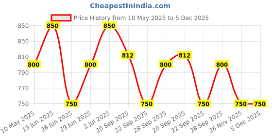 tatacliq.com Pantaloons Junior Kids Multicolor Sneakers pantaloons junior Price History Graph from 10 May 2025 to 5 Dec 2025