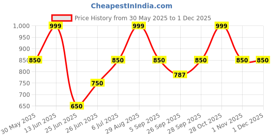 tatacliq.com Pantaloons Junior Kids Multicolor Sneakers pantaloons junior Price History Graph from 30 May 2025 to 29 Nov 2025