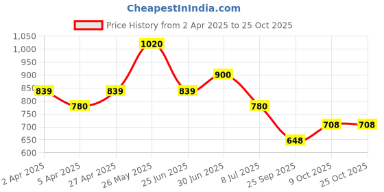 tatacliq.com Pantaloons Junior Kids Multicolor Sneakers pantaloons junior Price History Graph from 2 Apr 2025 to 25 Oct 2025