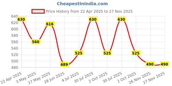 tatacliq.com Pantaloons Junior Kids Multicolor Sneakers pantaloons junior Price History Graph from 22 Apr 2025 to 26 Nov 2025