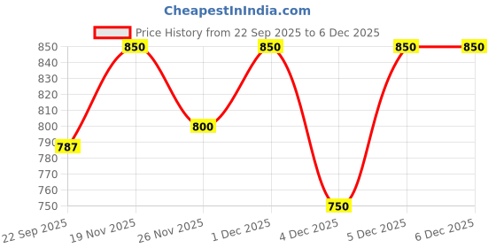 tatacliq.com Pantaloons Junior Kids Multicolor Sneakers pantaloons junior Price History Graph from 22 Sep 2025 to 5 Dec 2025