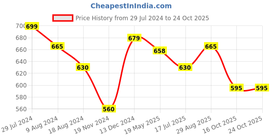 tatacliq.com Pantaloons Junior Kids Multicolor Striped Full Sleeves Sweater pantaloons junior Price History Graph from 29 Jul 2024 to 24 Oct 2025