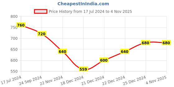 tatacliq.com Pantaloons Junior Kids Mustard Printed Dress pantaloons junior Price History Graph from 17 Jul 2024 to 3 Nov 2025