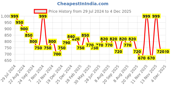 tatacliq.com Pantaloons Junior Kids Navy & Brown Printed Full Sleeves Sweater pantaloons junior Price History Graph from 29 Jul 2024 to 4 Dec 2025