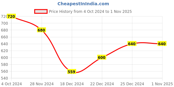 tatacliq.com Pantaloons Junior Kids Navy & Coral Printed Full Sleeves Dress pantaloons junior Price History Graph from 4 Oct 2024 to 1 Nov 2025