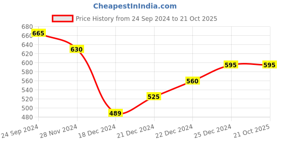 tatacliq.com Pantaloons Junior Kids Navy & Pink Cotton Printed Dress pantaloons junior Price History Graph from 24 Sep 2024 to 21 Oct 2025