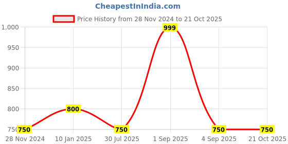 tatacliq.com Pantaloons Junior Kids Navy & Red Cotton Chequered Dress pantaloons junior Price History Graph from 28 Nov 2024 to 21 Oct 2025