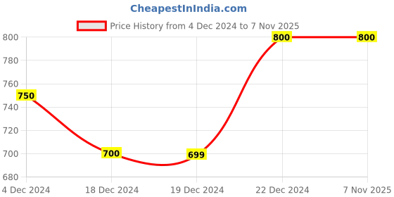 tatacliq.com Pantaloons Junior Kids Navy & Red Cotton Chequered Dress pantaloons junior Price History Graph from 4 Dec 2024 to 4 Nov 2025