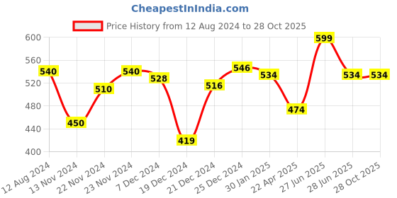tatacliq.com Pantaloons Junior Kids Navy & White Cotton Printed Disney Nighty pantaloons junior Price History Graph from 12 Aug 2024 to 27 Oct 2025