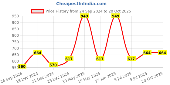 tatacliq.com Pantaloons Junior Kids Navy & White Cotton Printed T-Shirt (Pack of 2) pantaloons junior Price History Graph from 24 Sep 2024 to 20 Oct 2025