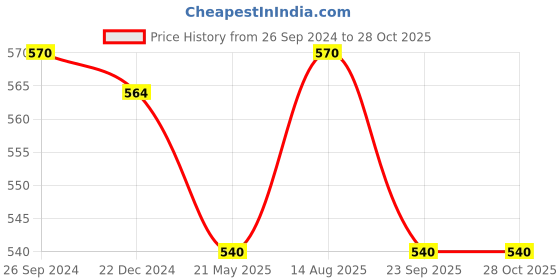 tatacliq.com Pantaloons Junior Kids Navy & White Cotton Striped Polo T-Shirt pantaloons junior Price History Graph from 26 Sep 2024 to 28 Oct 2025
