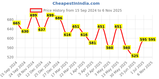 tatacliq.com Pantaloons Junior Kids Navy & White Cotton Striped Shirt pantaloons junior Price History Graph from 15 Sep 2024 to 4 Nov 2025