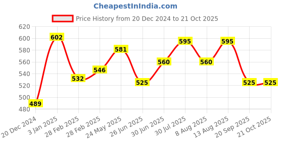 tatacliq.com Pantaloons Junior Kids Navy & White Printed Shirt pantaloons junior Price History Graph from 20 Dec 2024 to 20 Oct 2025