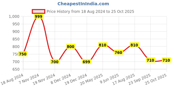 tatacliq.com Pantaloons Junior Kids Navy & Yellow Striped Full Sleeves Sweater pantaloons junior Price History Graph from 18 Aug 2024 to 25 Oct 2025