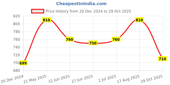 tatacliq.com Pantaloons Junior Kids Navy & Yellow Striped Full Sleeves Sweater pantaloons junior Price History Graph from 20 Dec 2024 to 29 Oct 2025