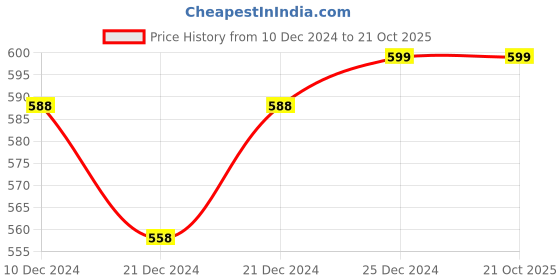tatacliq.com Pantaloons Junior Kids Navy Cotton Embroidered Skirt pantaloons junior Price History Graph from 10 Dec 2024 to 21 Oct 2025