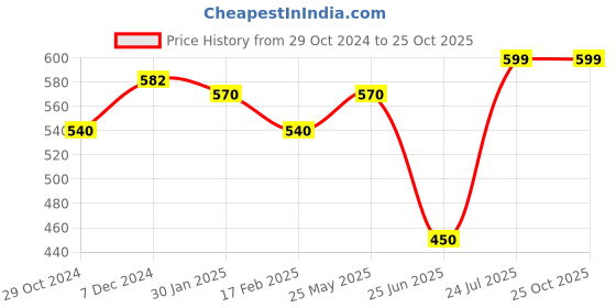 tatacliq.com Pantaloons Junior Kids Navy Cotton Floral Print Shirt pantaloons junior Price History Graph from 29 Oct 2024 to 24 Oct 2025