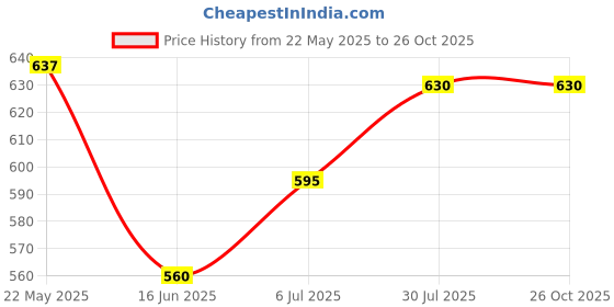 tatacliq.com Pantaloons Junior Kids Navy Cotton Floral Print Shirt pantaloons junior Price History Graph from 22 May 2025 to 26 Oct 2025