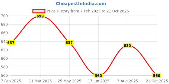 tatacliq.com Pantaloons Junior Kids Navy Cotton Floral Print Shirt pantaloons junior Price History Graph from 7 Feb 2025 to 21 Oct 2025