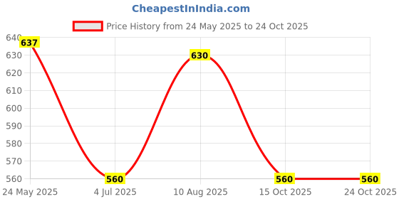 tatacliq.com Pantaloons Junior Kids Navy Cotton Floral Print Shirt pantaloons junior Price History Graph from 24 May 2025 to 22 Oct 2025