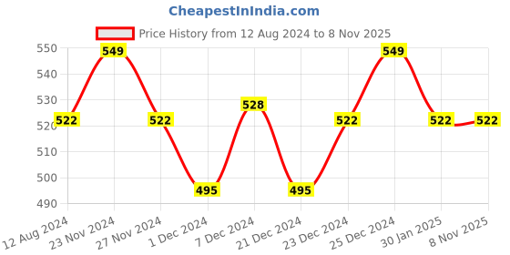 tatacliq.com Pantaloons Junior Kids Navy Cotton Printed Disney T-Shirt pantaloons junior Price History Graph from 12 Aug 2024 to 3 Nov 2025