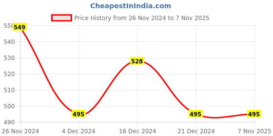 tatacliq.com Pantaloons Junior Kids Navy Cotton Printed Disney T-Shirt pantaloons junior Price History Graph from 26 Nov 2024 to 4 Nov 2025