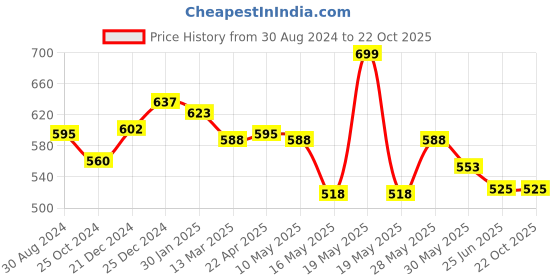 tatacliq.com Pantaloons Junior Kids Navy Cotton Printed Full Sleeves Shirt pantaloons junior Price History Graph from 30 Aug 2024 to 21 Oct 2025