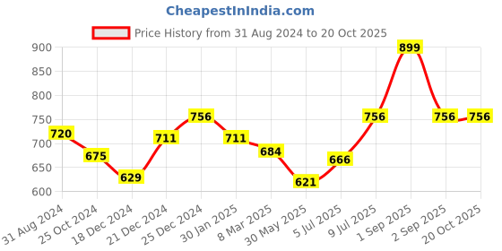 tatacliq.com Pantaloons Junior Kids Navy Cotton Printed Full Sleeves Shirt pantaloons junior Price History Graph from 31 Aug 2024 to 20 Oct 2025