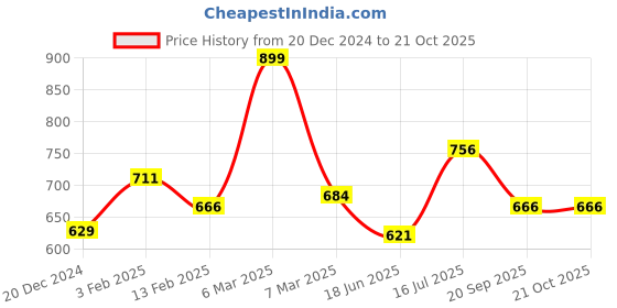 tatacliq.com Pantaloons Junior Kids Navy Cotton Printed Full Sleeves Shirt pantaloons junior Price History Graph from 20 Dec 2024 to 20 Oct 2025