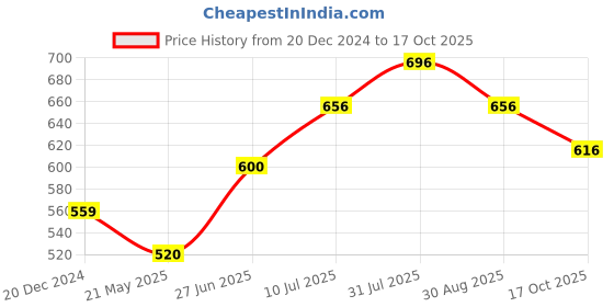 tatacliq.com Pantaloons Junior Kids Navy Cotton Printed Full Sleeves Shirt pantaloons junior Price History Graph from 20 Dec 2024 to 17 Oct 2025
