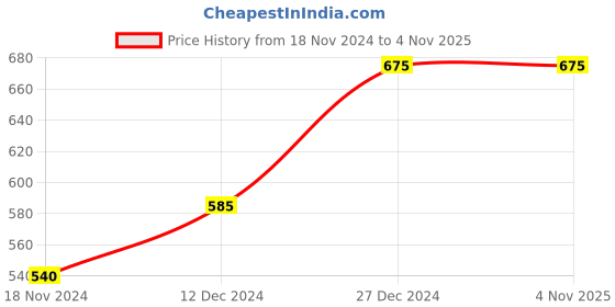 tatacliq.com Pantaloons Junior Kids Navy Cotton Printed Full Sleeves Sweatshirt pantaloons junior Price History Graph from 18 Nov 2024 to 3 Nov 2025