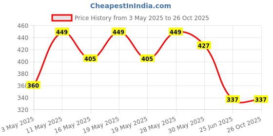 tatacliq.com Pantaloons Junior Kids Navy Cotton Printed Shorts pantaloons junior Price History Graph from 3 May 2025 to 25 Oct 2025
