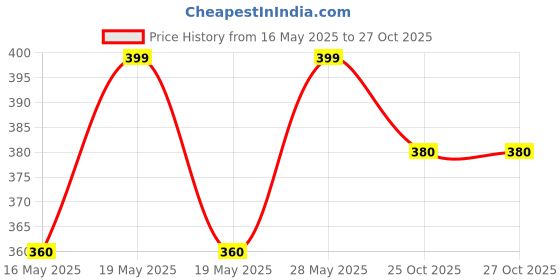 tatacliq.com Pantaloons Junior Kids Navy Cotton Printed Spiderman T-Shirt pantaloons junior Price History Graph from 16 May 2025 to 27 Oct 2025