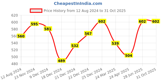 tatacliq.com Pantaloons Junior Kids Navy Cotton Printed T-Shirt pantaloons junior Price History Graph from 12 Aug 2024 to 31 Oct 2025