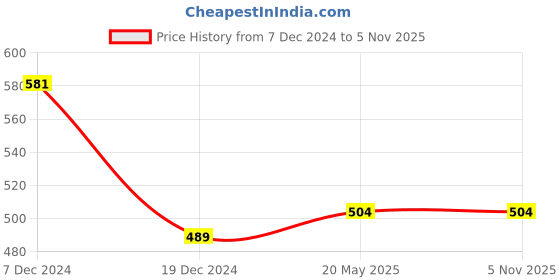 tatacliq.com Pantaloons Junior Kids Navy Cotton Printed T-Shirt pantaloons junior Price History Graph from 7 Dec 2024 to 3 Nov 2025