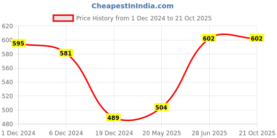 tatacliq.com Pantaloons Junior Kids Navy Cotton Printed T-Shirt pantaloons junior Price History Graph from 1 Dec 2024 to 21 Oct 2025