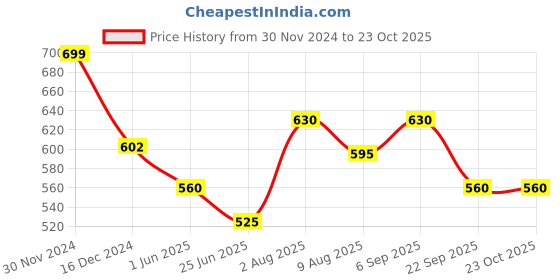 tatacliq.com Pantaloons Junior Kids Navy Cotton Regular Fit Jeans pantaloons junior Price History Graph from 30 Nov 2024 to 22 Oct 2025