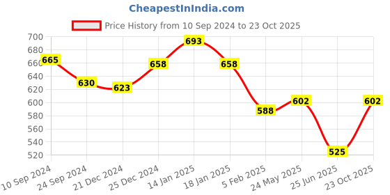tatacliq.com Pantaloons Junior Kids Navy Cotton Regular Fit Trackpants pantaloons junior Price History Graph from 10 Sep 2024 to 23 Oct 2025