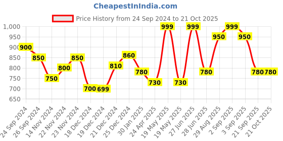 tatacliq.com Pantaloons Junior Kids Navy Printed Dress pantaloons junior Price History Graph from 24 Sep 2024 to 20 Oct 2025