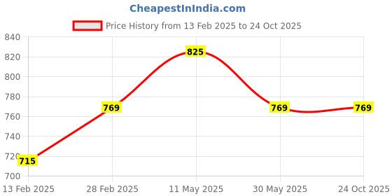 tatacliq.com Pantaloons Junior Kids Navy Printed Full Sleeves Sweatshirt pantaloons junior Price History Graph from 13 Feb 2025 to 24 Oct 2025