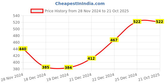 tatacliq.com Pantaloons Junior Kids Navy Printed Jeggings pantaloons junior Price History Graph from 28 Nov 2024 to 21 Oct 2025