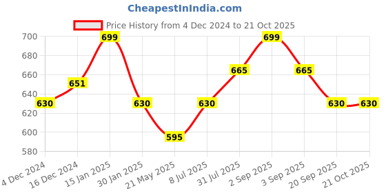 tatacliq.com Pantaloons Junior Kids Navy Printed Top pantaloons junior Price History Graph from 4 Dec 2024 to 20 Oct 2025