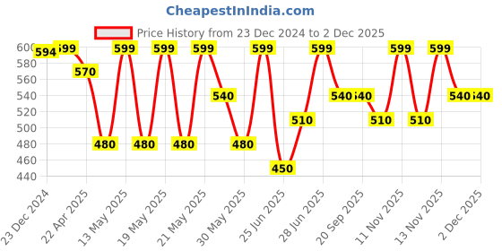 tatacliq.com Pantaloons Junior Kids Neon Pink Regular Fit Top pantaloons junior Price History Graph from 23 Dec 2024 to 2 Dec 2025