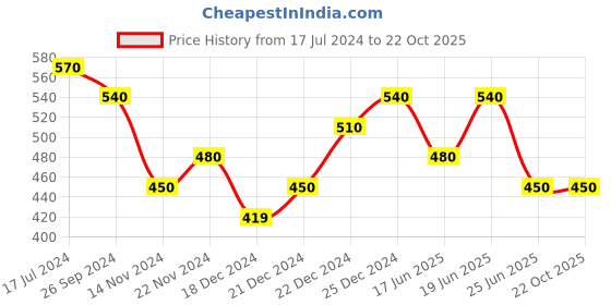 tatacliq.com Pantaloons Junior Kids Off-White & Blue Cotton Striped Full Sleeves Top pantaloons junior Price History Graph from 17 Jul 2024 to 21 Oct 2025