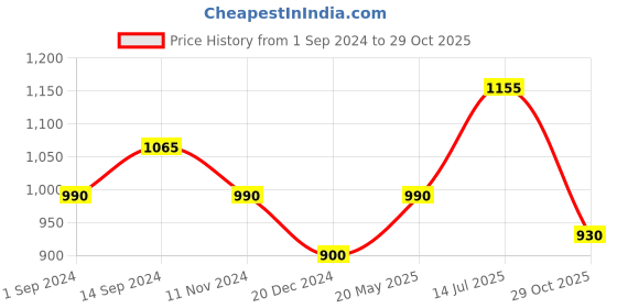 tatacliq.com Pantaloons Junior Kids Off-White Cotton Regular Fit Dress pantaloons junior Price History Graph from 1 Sep 2024 to 29 Oct 2025