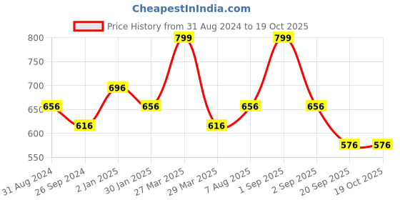 tatacliq.com Pantaloons Junior Kids Off-White Cotton Textured Pattern Top pantaloons junior Price History Graph from 31 Aug 2024 to 17 Oct 2025