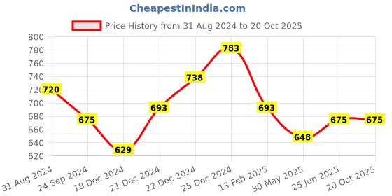 tatacliq.com Pantaloons Junior Kids Off-White Cotton Textured Pattern Top pantaloons junior Price History Graph from 31 Aug 2024 to 20 Oct 2025