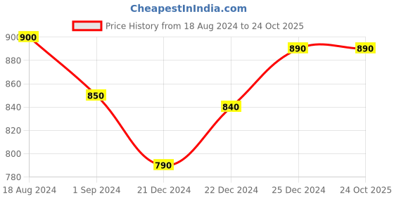 tatacliq.com Pantaloons Junior Kids Off-White Floral Print Dress pantaloons junior Price History Graph from 18 Aug 2024 to 23 Oct 2025